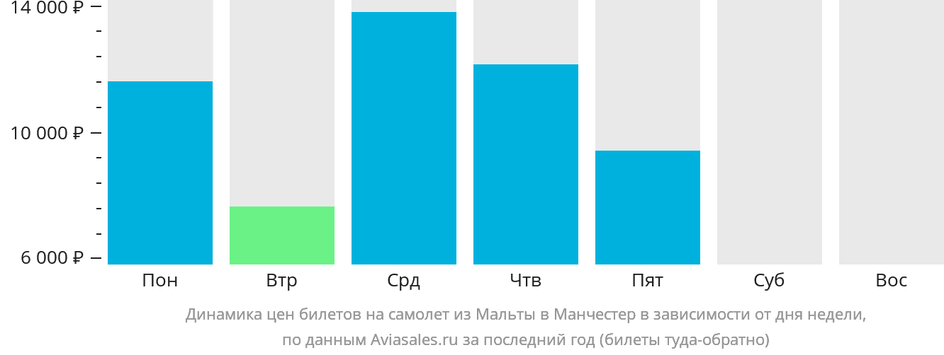 Динамика цен билетов на самолёт из Мальты в Манчестер в зависимости от дня недели