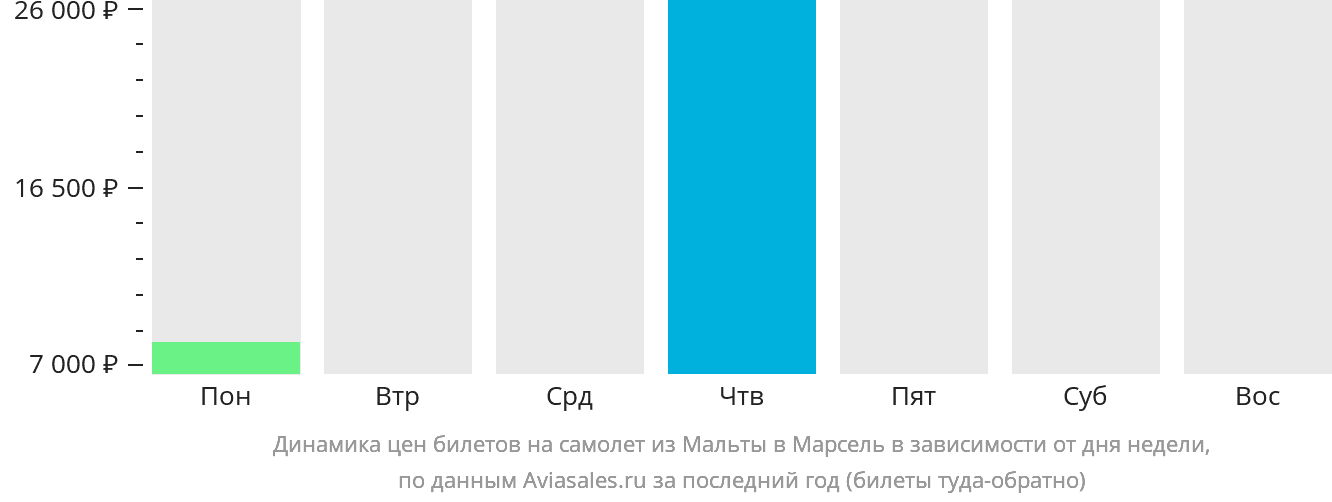 Динамика цен билетов на самолёт из Мальты в Марсель в зависимости от дня недели