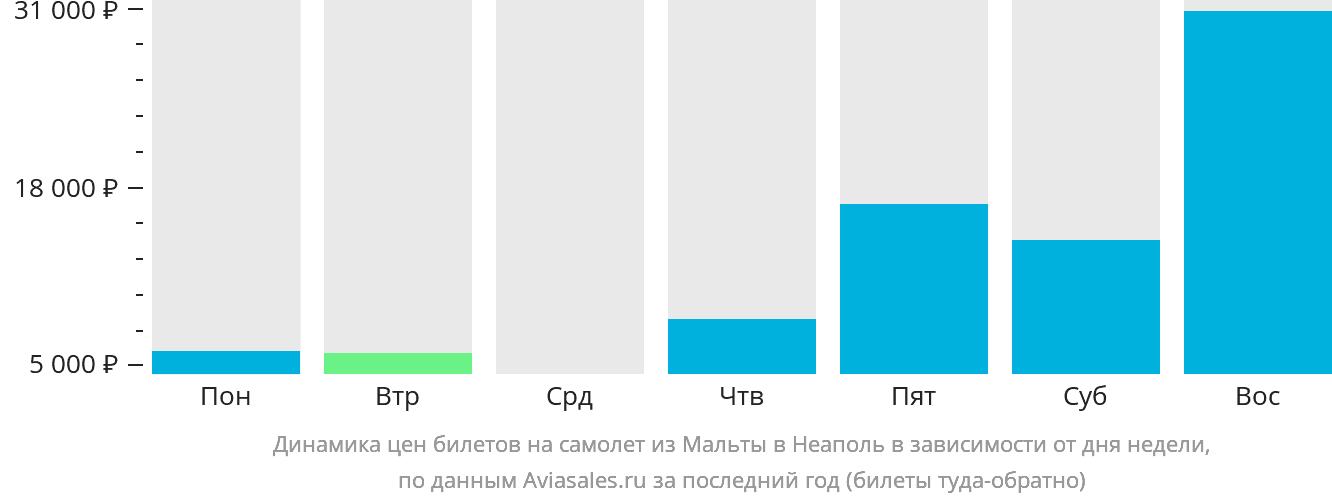 Динамика цен билетов на самолёт из Мальты в Неаполь в зависимости от дня недели