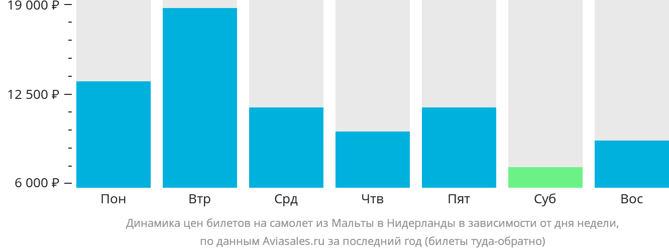 Динамика цен билетов на самолёт из Мальты в Нидерланды в зависимости от дня недели