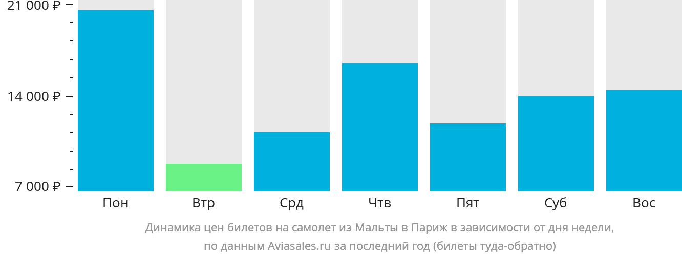 Динамика цен билетов на самолёт из Мальты в Париж в зависимости от дня недели