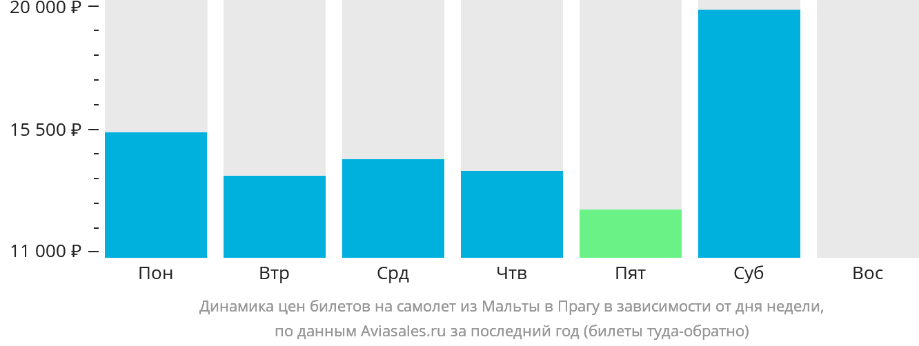 Динамика цен билетов на самолёт из Мальты в Прагу в зависимости от дня недели
