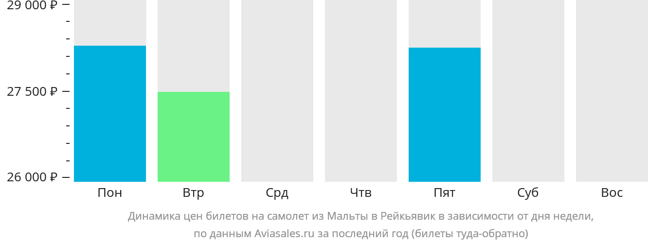 Динамика цен билетов на самолёт из Мальты в Рейкьявик в зависимости от дня недели