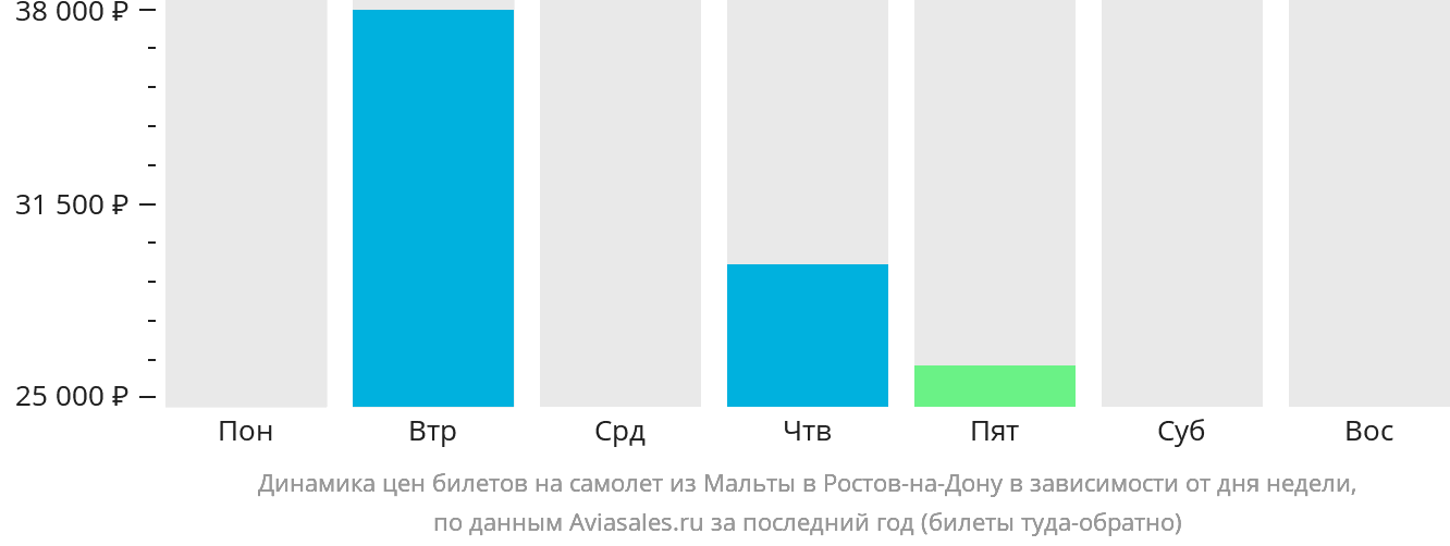Динамика цен билетов на самолёт из Мальты в Ростов-на-Дону в зависимости от дня недели