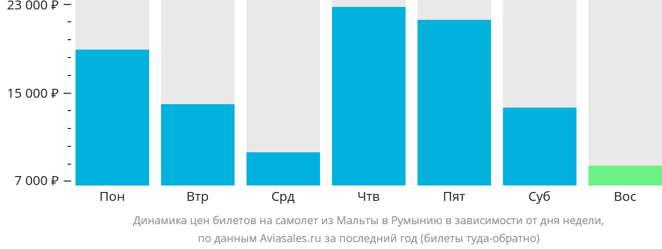 Динамика цен билетов на самолёт из Мальты в Румынию в зависимости от дня недели
