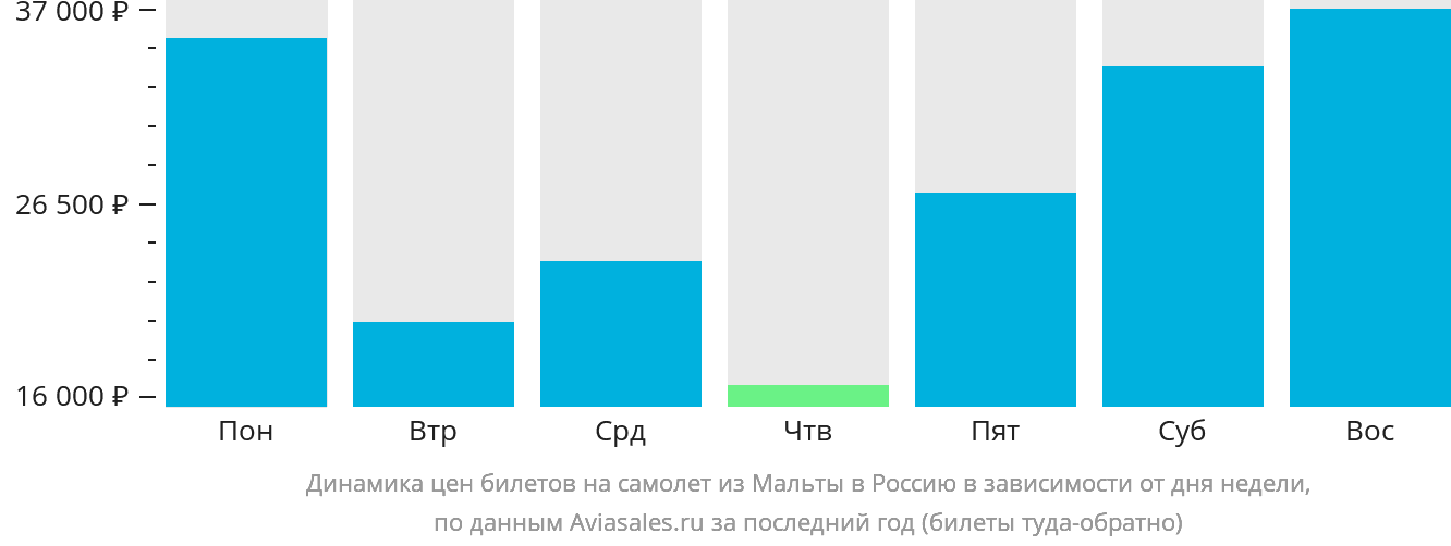 Динамика цен билетов на самолёт из Мальты в Россию в зависимости от дня недели