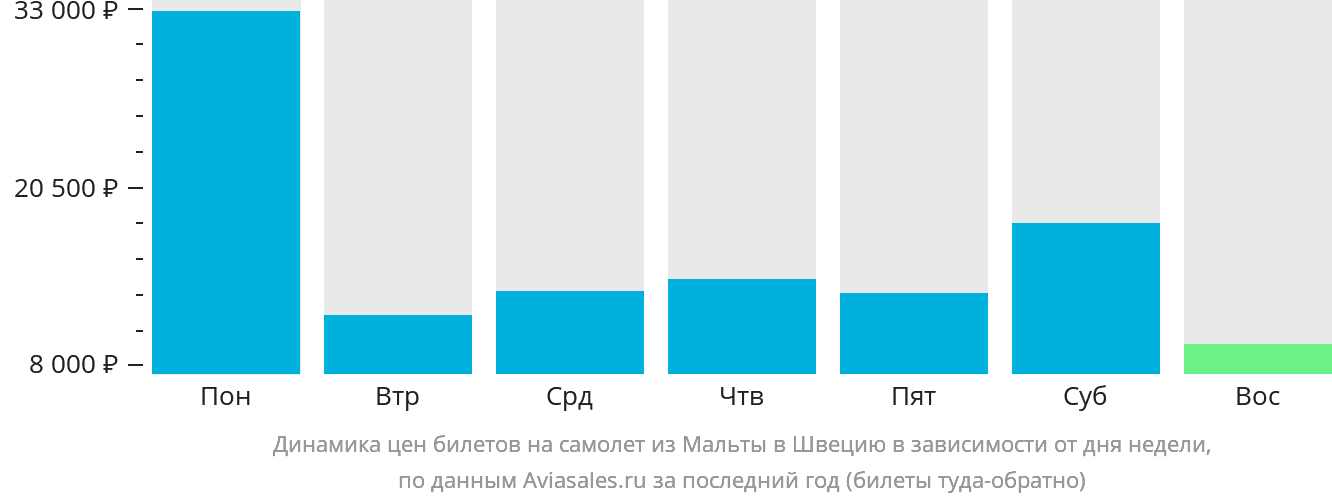 Динамика цен билетов на самолёт из Мальты в Швецию в зависимости от дня недели