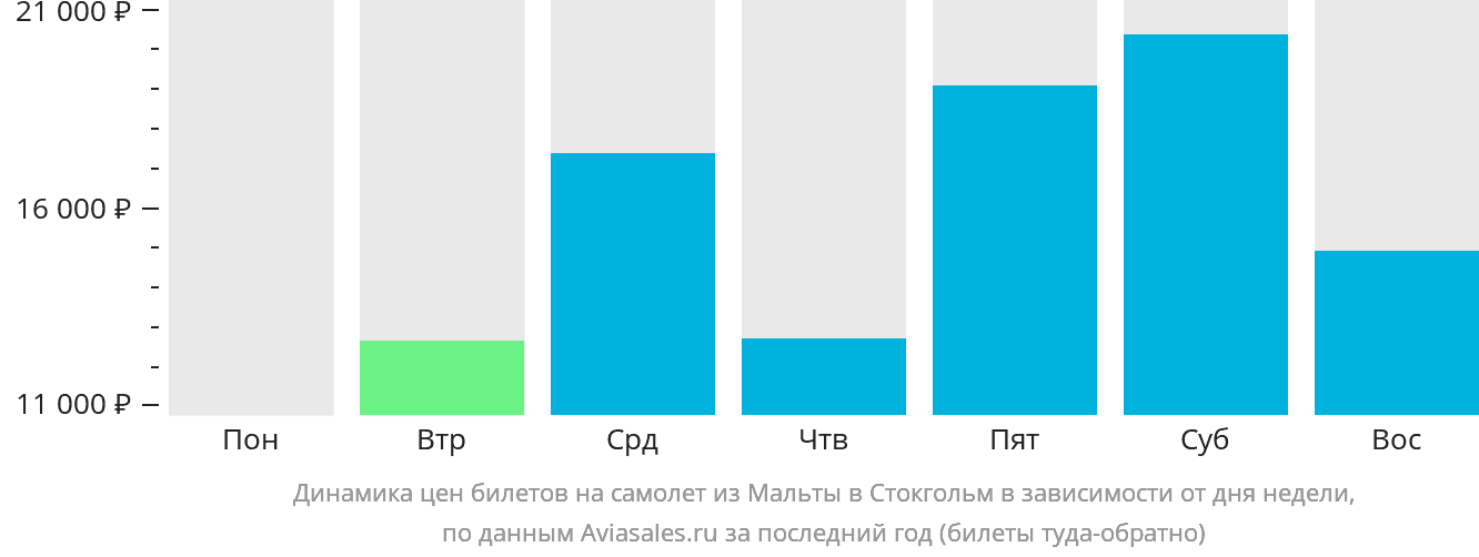 Динамика цен билетов на самолёт из Мальты в Стокгольм в зависимости от дня недели