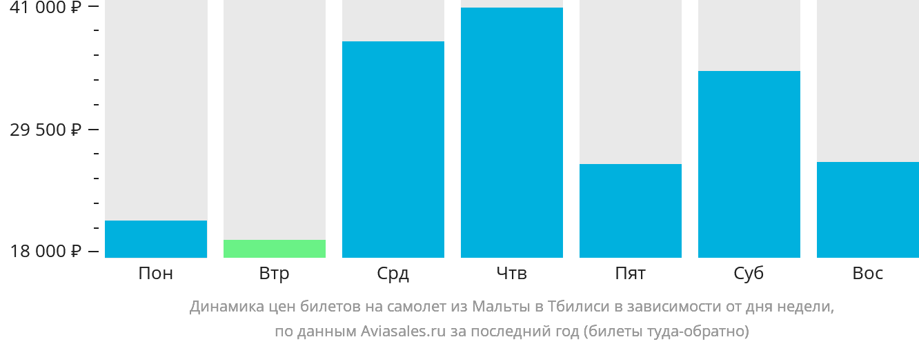 Динамика цен билетов на самолёт из Мальты в Тбилиси в зависимости от дня недели