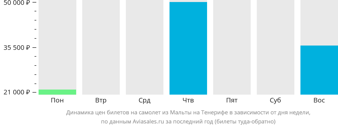 Динамика цен билетов на самолёт из Мальты на Тенерифе в зависимости от дня недели