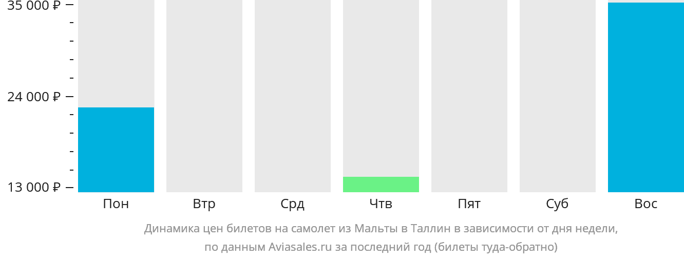 Динамика цен билетов на самолёт из Мальты в Таллин в зависимости от дня недели