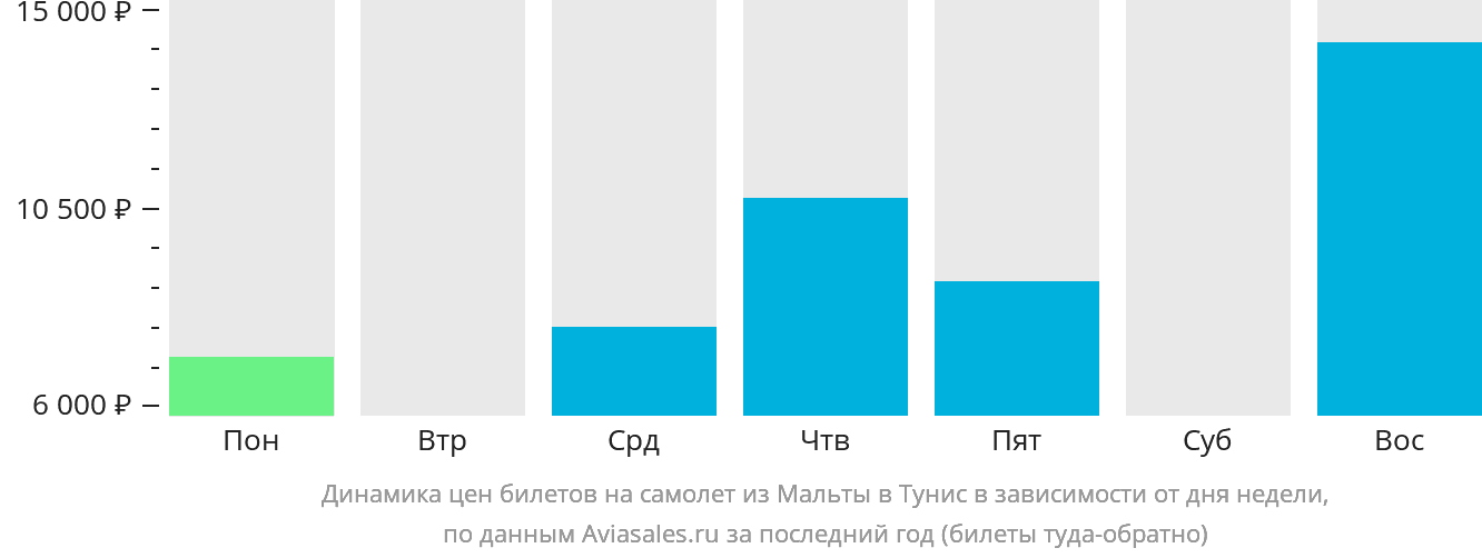 Динамика цен билетов на самолёт из Мальты в Тунис в зависимости от дня недели