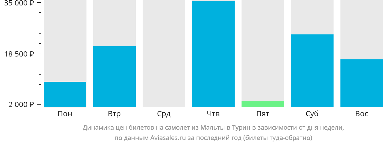 Динамика цен билетов на самолёт из Мальты в Турин в зависимости от дня недели