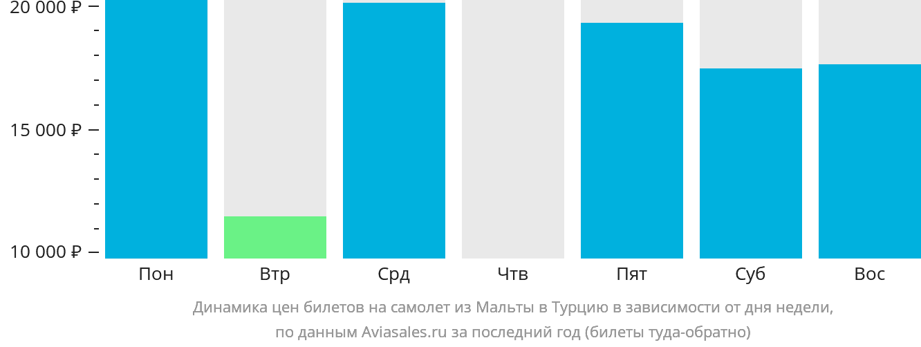 Динамика цен билетов на самолёт из Мальты в Турцию в зависимости от дня недели