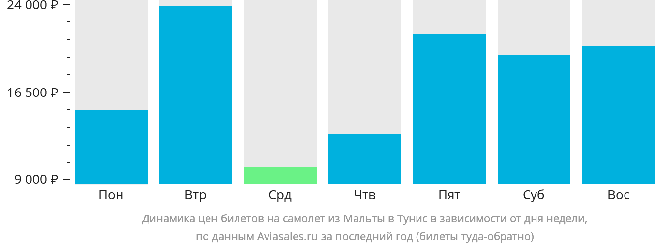 Динамика цен билетов на самолёт из Мальты в Тунис в зависимости от дня недели