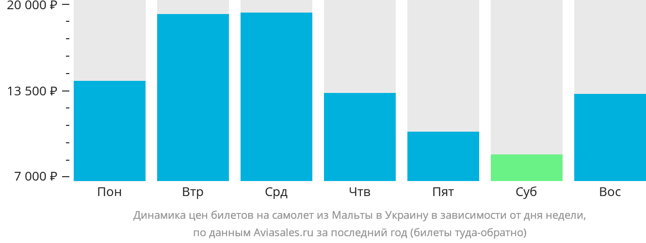 Динамика цен билетов на самолёт из Мальты в Украину в зависимости от дня недели