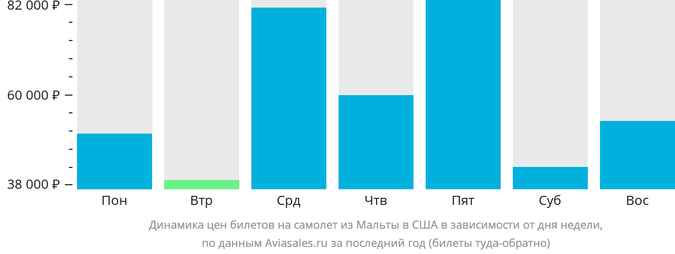 Динамика цен билетов на самолёт из Мальты в США в зависимости от дня недели