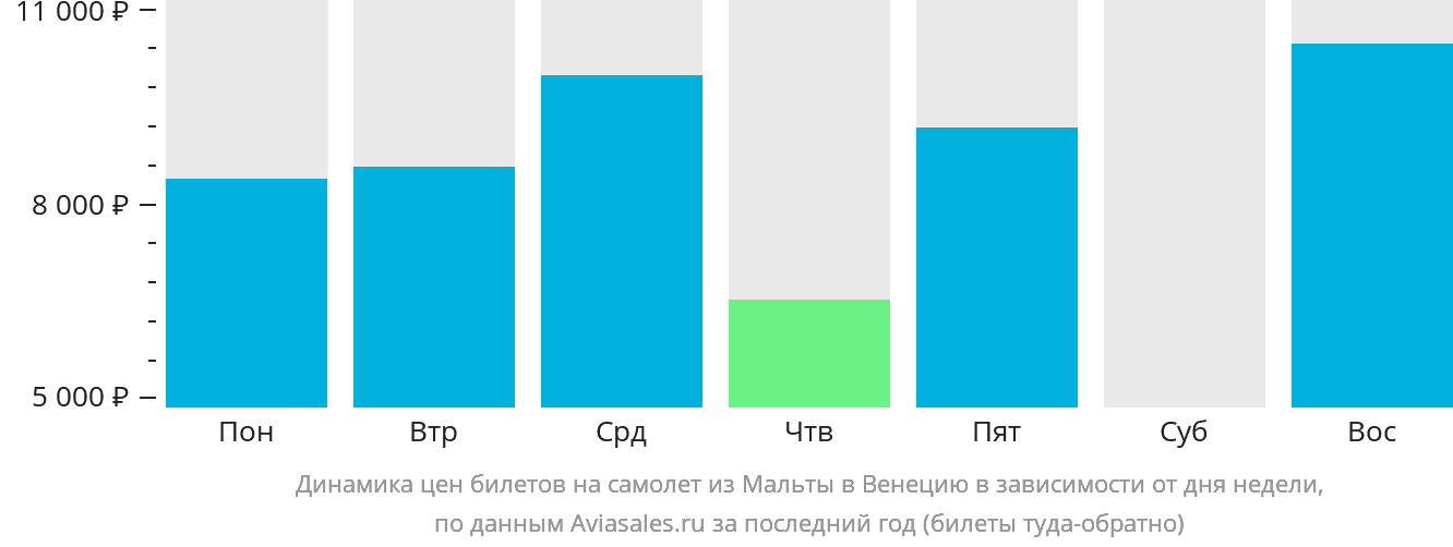 Динамика цен билетов на самолёт из Мальты в Венецию в зависимости от дня недели