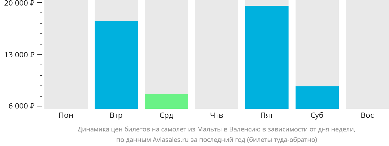 Динамика цен билетов на самолёт из Мальты в Валенсию в зависимости от дня недели