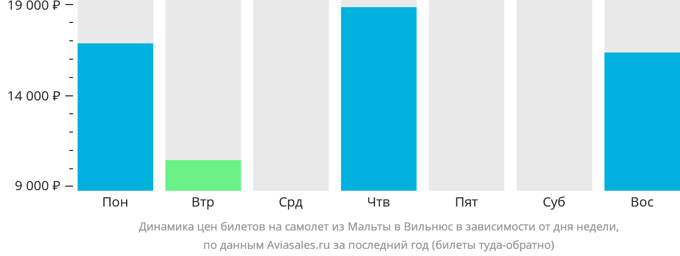 Динамика цен билетов на самолёт из Мальты в Вильнюс в зависимости от дня недели