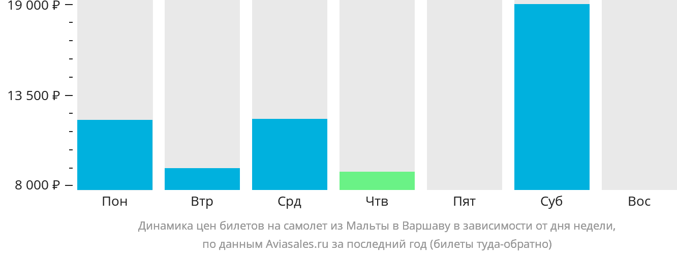 Динамика цен билетов на самолёт из Мальты в Варшаву в зависимости от дня недели
