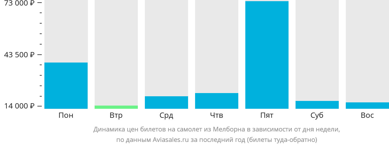 Динамика цен билетов на самолёт из Мелборна в зависимости от дня недели