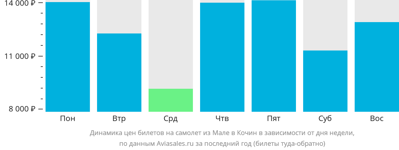 Динамика цен билетов на самолёт из Мале в Кочин в зависимости от дня недели