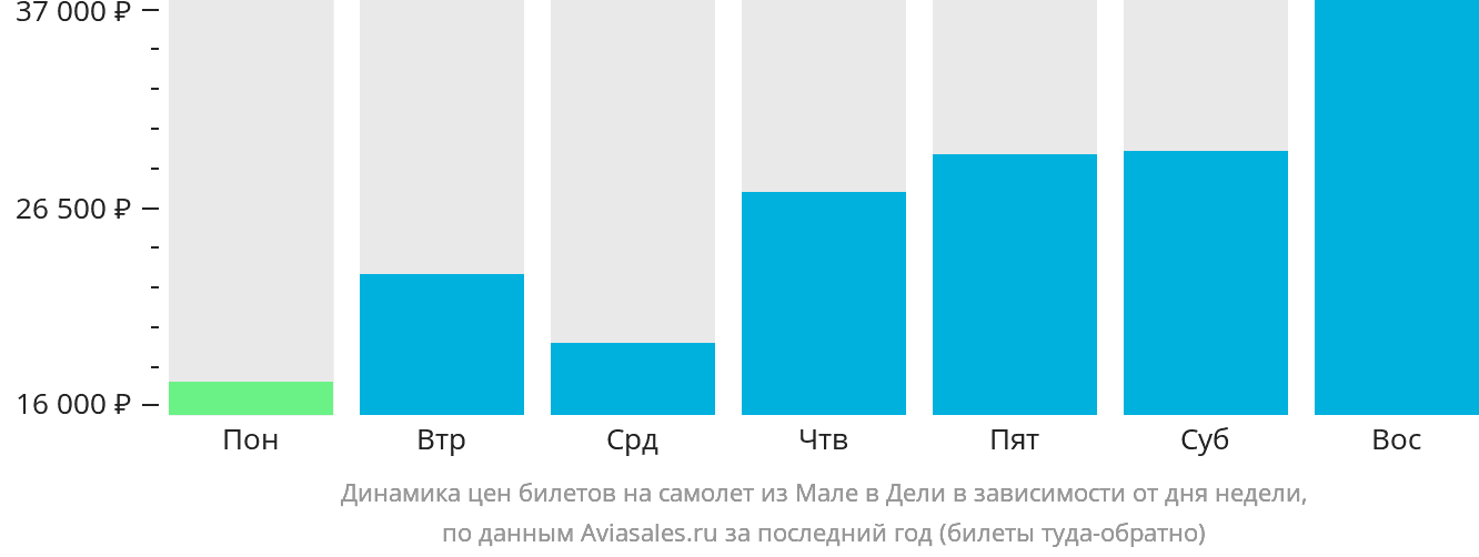 Динамика цен билетов на самолёт из Мале в Дели в зависимости от дня недели