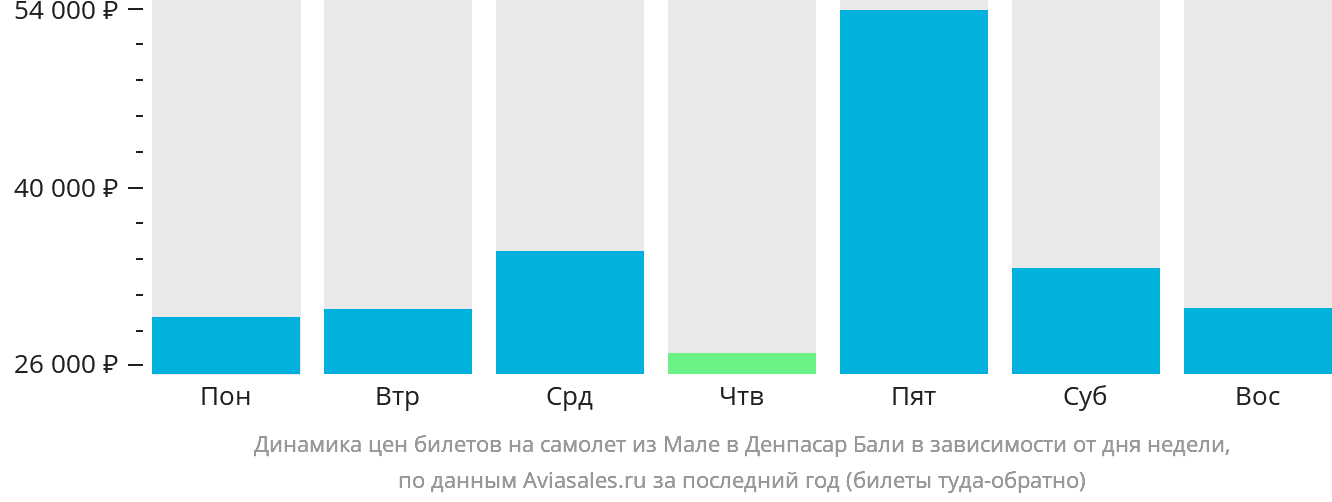 Динамика цен билетов на самолёт из Мале в Денпасар (Бали) в зависимости от дня недели