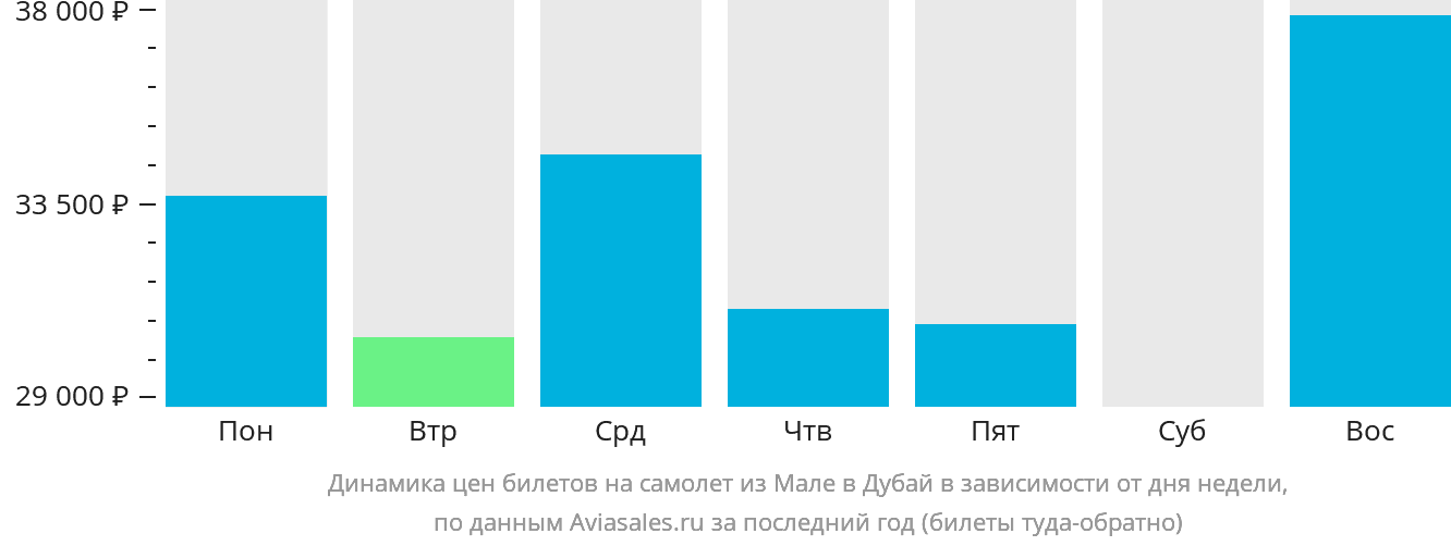 Динамика цен билетов на самолёт из Мале в Дубай в зависимости от дня недели