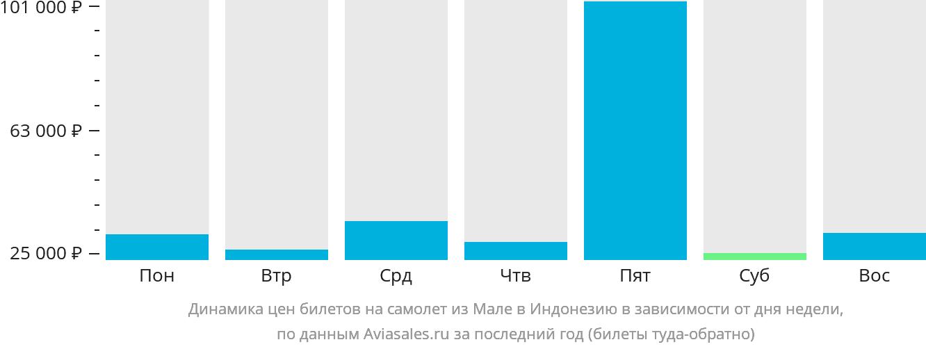 Динамика цен билетов на самолёт из Мале в Индонезию в зависимости от дня недели