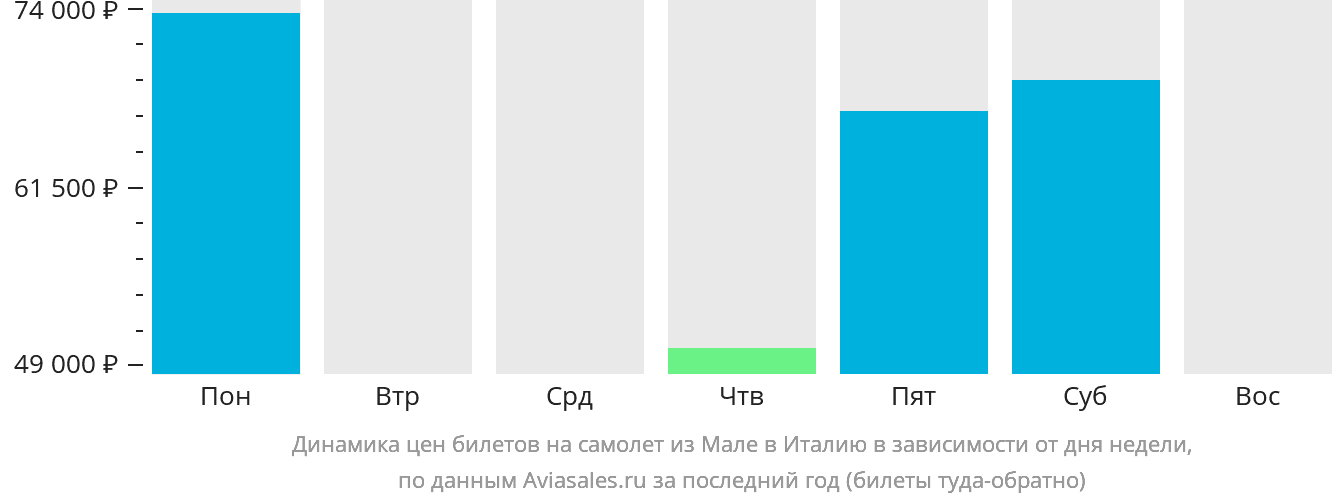 Динамика цен билетов на самолёт из Мале в Италию в зависимости от дня недели
