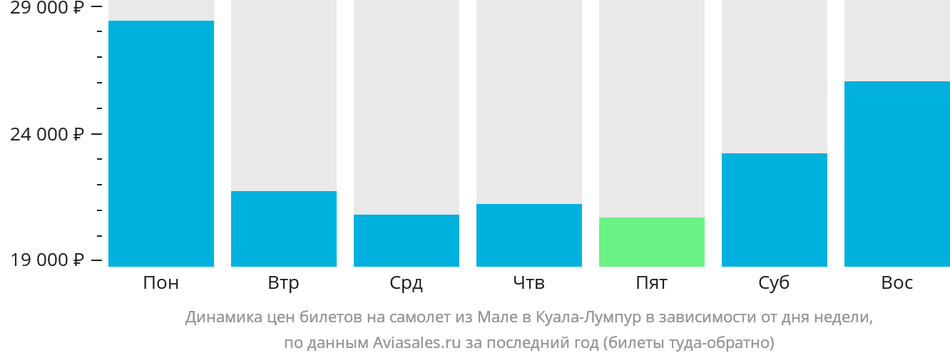 Динамика цен билетов на самолёт из Мале в Куала-Лумпур в зависимости от дня недели