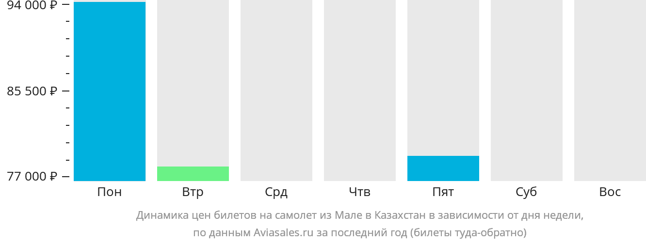 Динамика цен билетов на самолёт из Мале в Казахстан в зависимости от дня недели