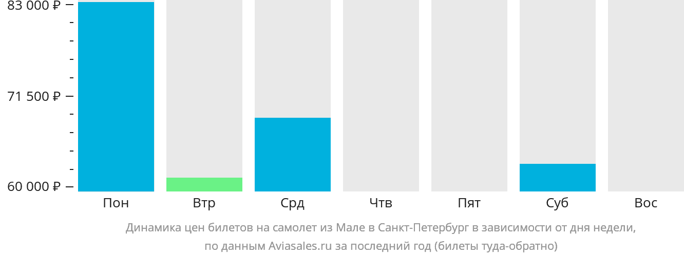Динамика цен билетов на самолёт из Мале в Санкт-Петербург в зависимости от дня недели