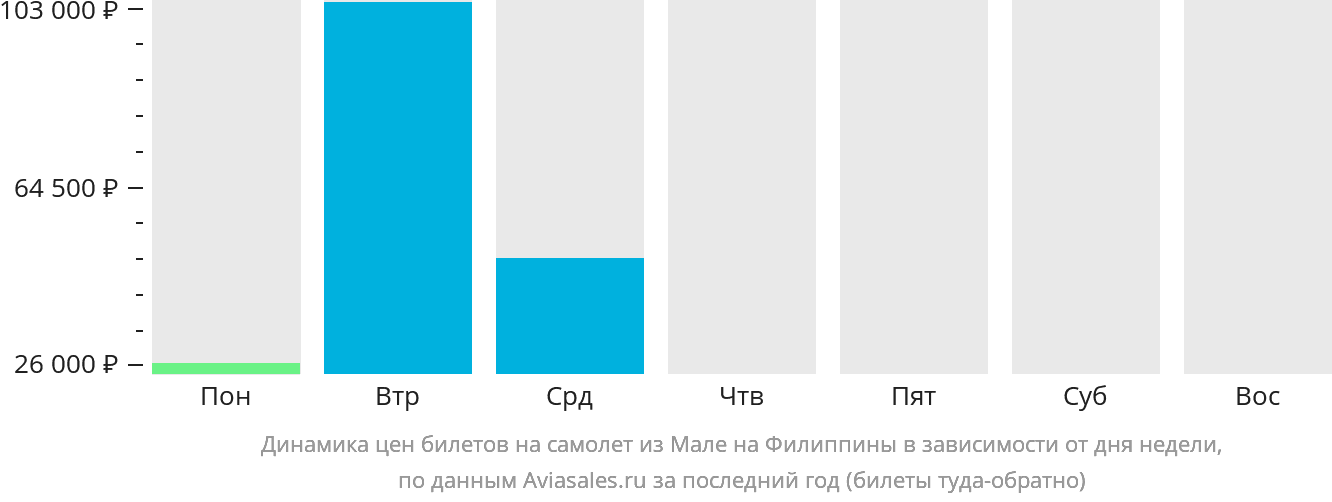 Динамика цен билетов на самолёт из Мале на Филиппины в зависимости от дня недели