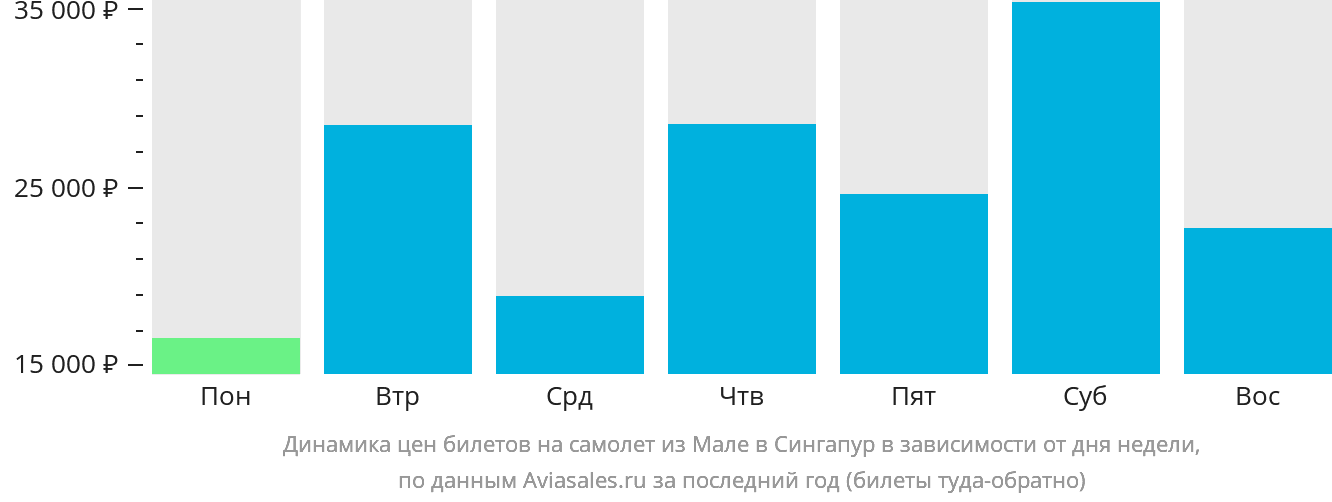 Динамика цен билетов на самолёт из Мале в Сингапур в зависимости от дня недели