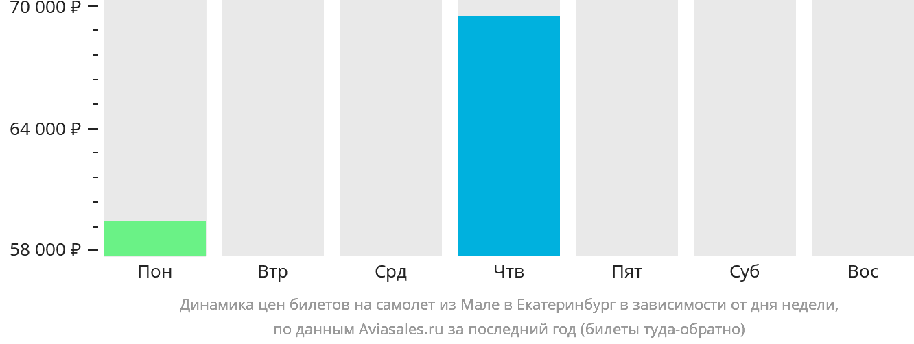 Динамика цен билетов на самолёт из Мале в Екатеринбург в зависимости от дня недели