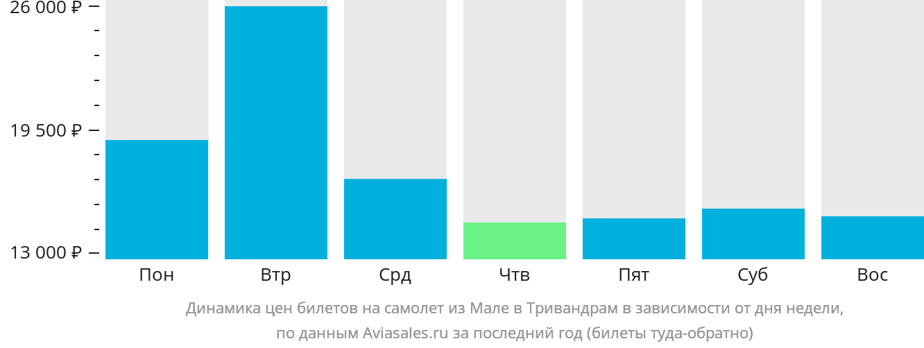 Динамика цен билетов на самолёт из Мале в Тривандрам в зависимости от дня недели