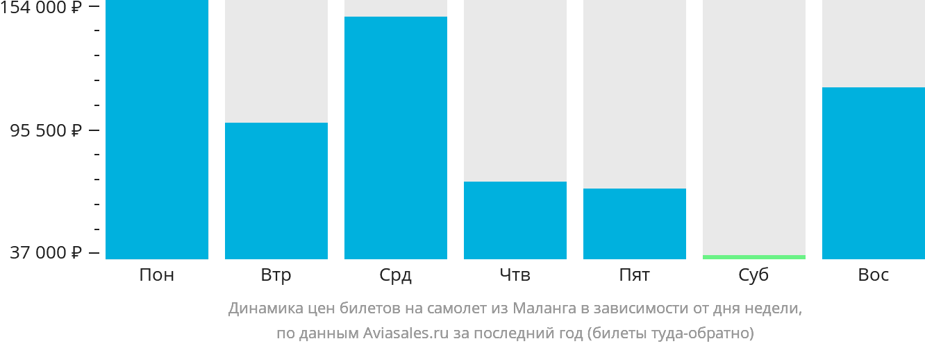 Динамика цен билетов на самолёт из Маланга в зависимости от дня недели