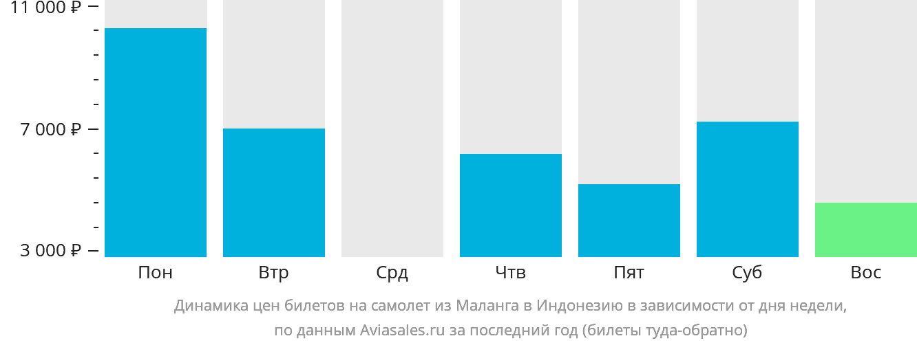 Динамика цен билетов на самолёт из Маланга в Индонезию в зависимости от дня недели