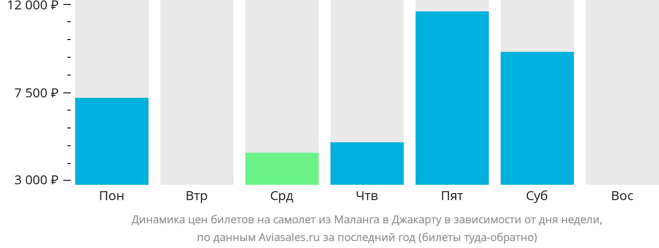 Динамика цен билетов на самолёт из Маланга в Джакарту в зависимости от дня недели