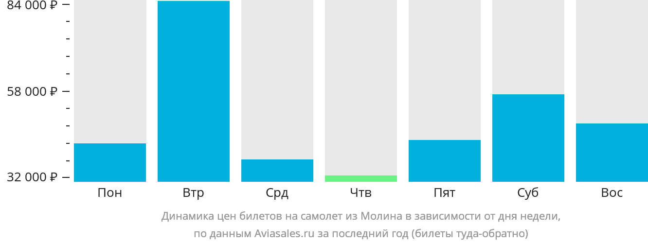 Динамика цен билетов на самолёт из Молина в зависимости от дня недели