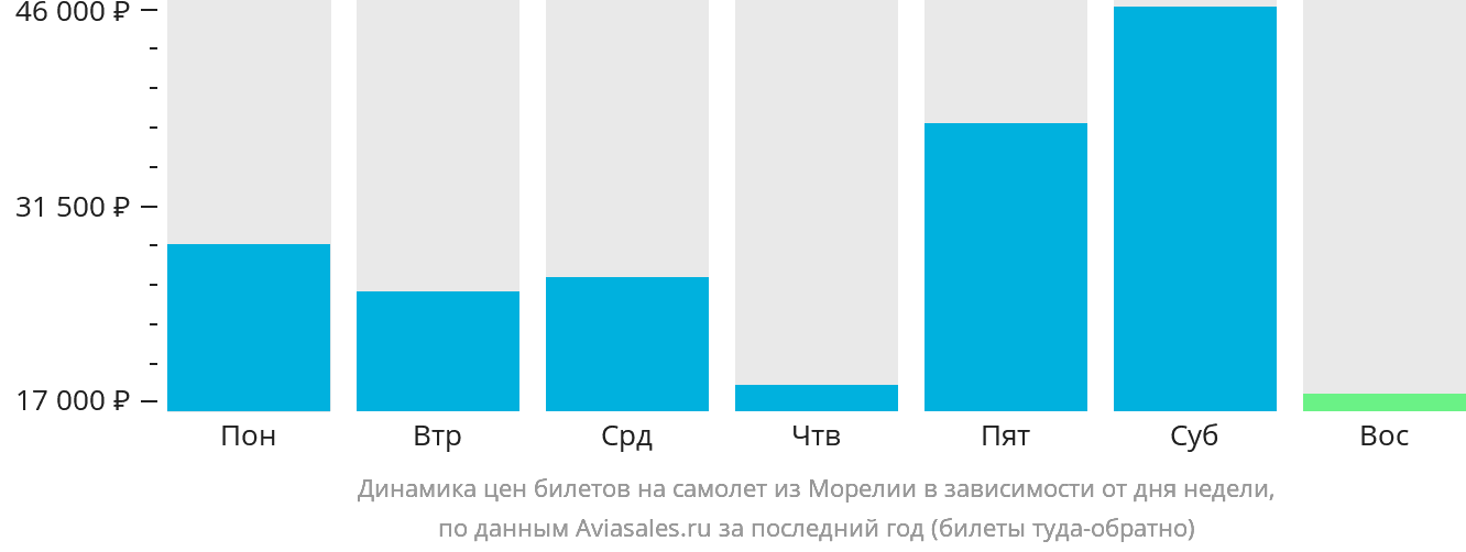 Динамика цен билетов на самолёт из Морелии в зависимости от дня недели