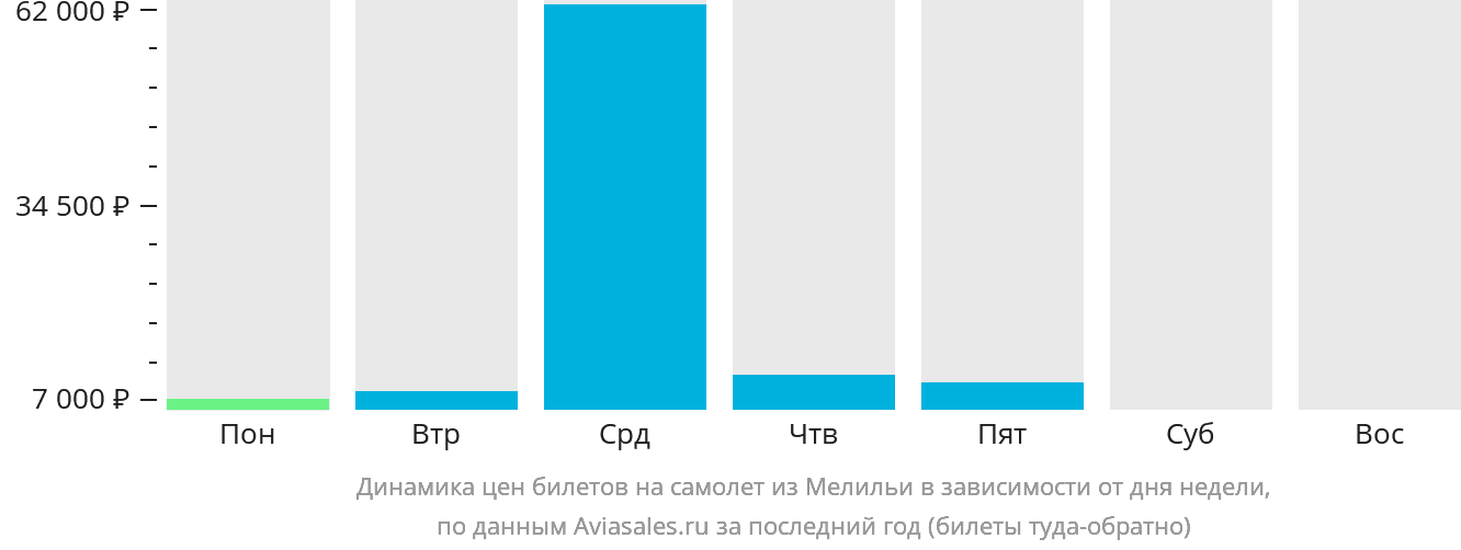 Динамика цен билетов на самолёт из Мелильи в зависимости от дня недели