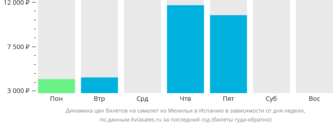 Динамика цен билетов на самолёт из Мелильи в Испанию в зависимости от дня недели
