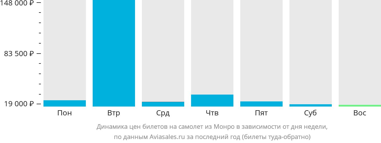 Динамика цен билетов на самолёт из Монро в зависимости от дня недели
