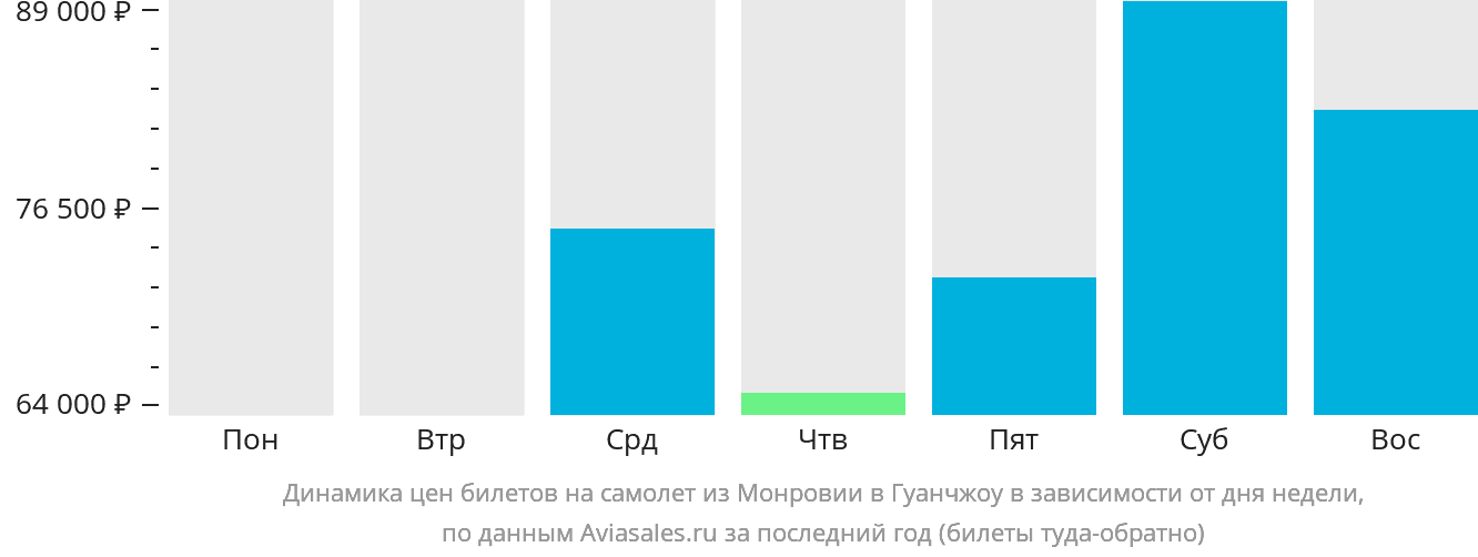 Динамика цен билетов на самолёт из Монровии в Гуанчжоу в зависимости от дня недели
