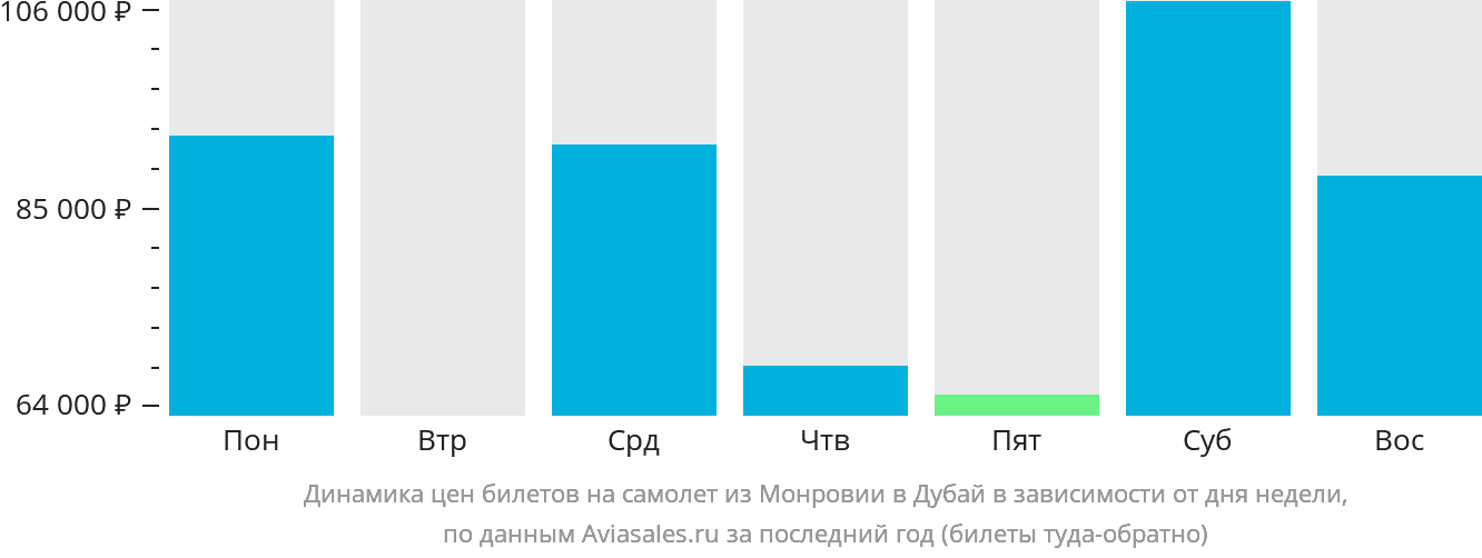 Динамика цен билетов на самолёт из Монровии в Дубай в зависимости от дня недели