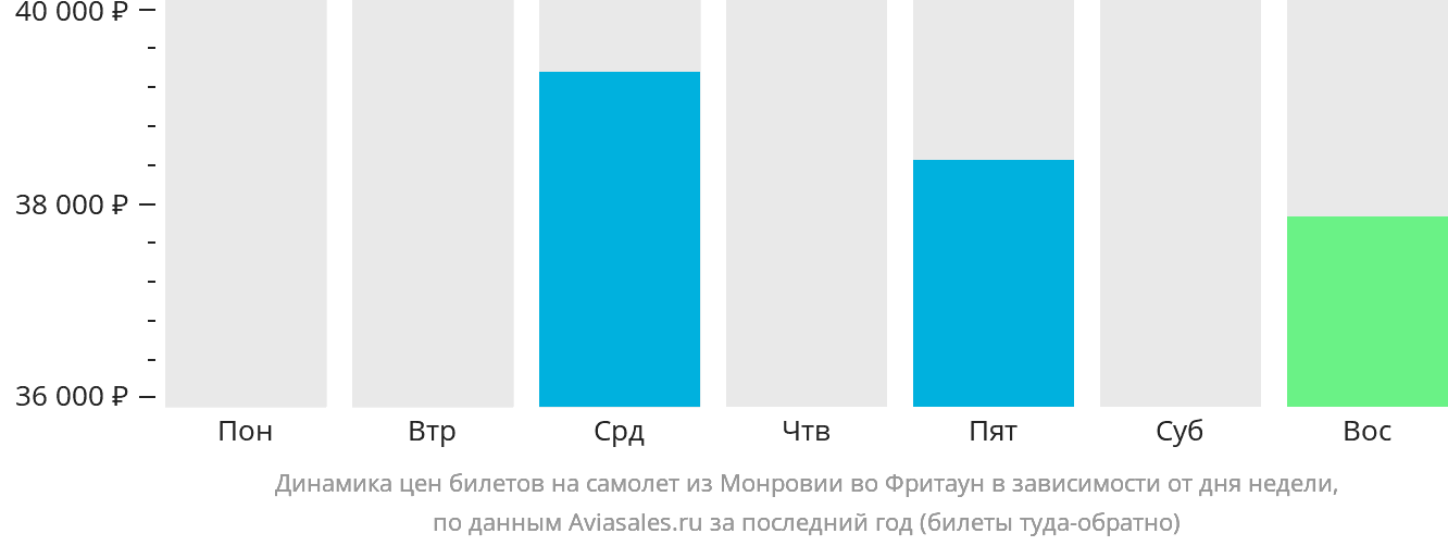 Динамика цен билетов на самолёт из Монровии во Фритаун в зависимости от дня недели